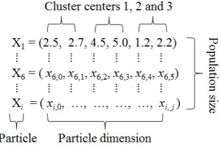 Fig. 1. Encoding of particles in PSO 