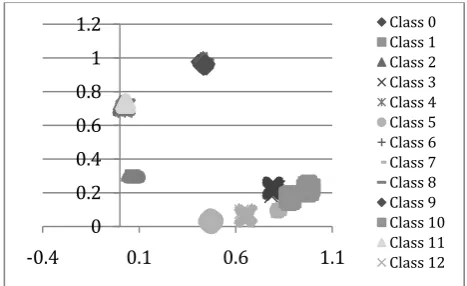 Fig. 7.  Data set in Fig. 4 divided into k=9 clusters 