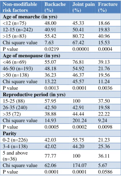 Table 1: Relation between non-modifiable risk factors and symptoms of osteoporosis. 