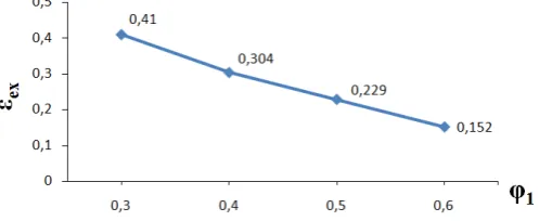 Figure 3 – The dependence of specific wet current on relative humidity 