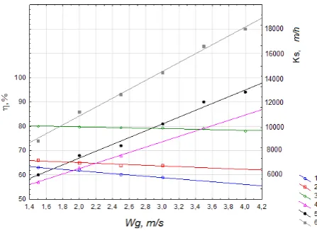 Figure 1 –transfer coefficient (41, 4  Efficiency of the contact stage (1–3) and mass  –6) dependences on the gas velocity for the ammonia water system with L0 = 5 m3/(m2·h):  – dЕ = 0.005 m, S0 = 0.18 m2/m2 – without stabilizer;  2, 5 – dЕ = 0.005 m, S0 = 0.18 m2/m2 – with stabilizer;  3, 6 – dЕ = 0.005 m, S0 = 0.20 m2/m2 – with stabilizer 
