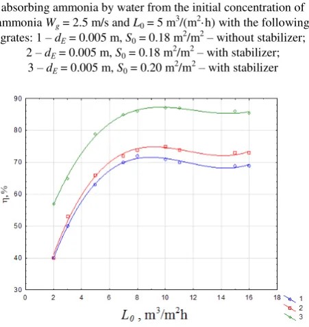 Figure 2 – Efficiency of the contact stage dependence at  