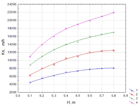 Figure 5 – Dependence of mass transfer coefficient, referenced to the grading area from the height of the gas-liquid layer  at different gas velocities: 1 – Wg = 2 m/s; 2 – Wg = 3 m/s;  3 – Wg = 4 m/s; 4 – Wg = 5 m/s 