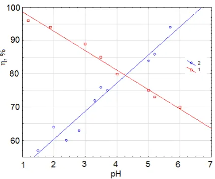 Figure 9  = 0.28 m2/m absorption rate and fluoride L2–concentration of ammonia 1.0 % vol.; 3grid S02–0– Dependence of NH3compounds on the acidity of the irrigation solution:   = 8 m/(m·h); 1  ammonia; 2  fluoride compounds, initial Wg = 4 m/s;  , dЕ = 0.045 m 