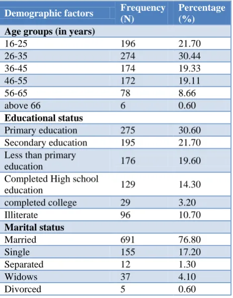 Figure 1: Level of physical activity among rural populations. 