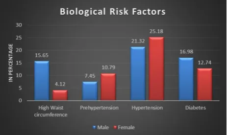 Figure 2: Biological risk factors among rural populations. 