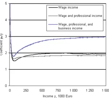 Figure 2: Couples’income distribution