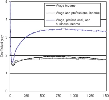 Figure 3: Singles’income distribution
