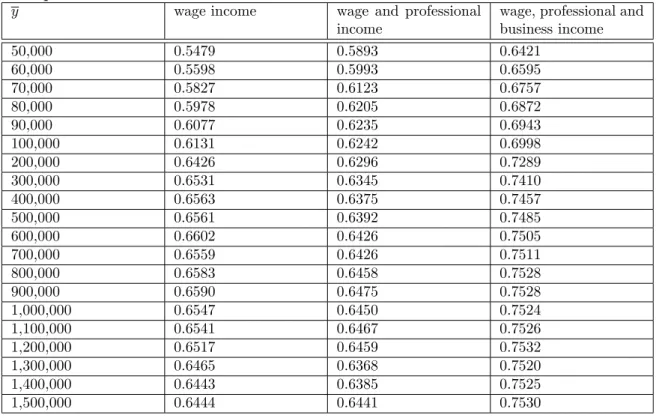 Table 8: Optimal top marginal income tax rates for various thresholds and various income concepts