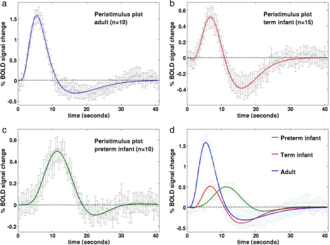 Fig. 2. Peristimulus timeseries plots for the (a) adult; (b) term equivalent infant; (c) preterm infant groups
