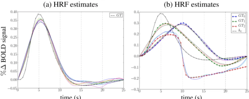 Figure 5: JDE-based HRF estimates for each subject along with the ground truth (denoted GT)