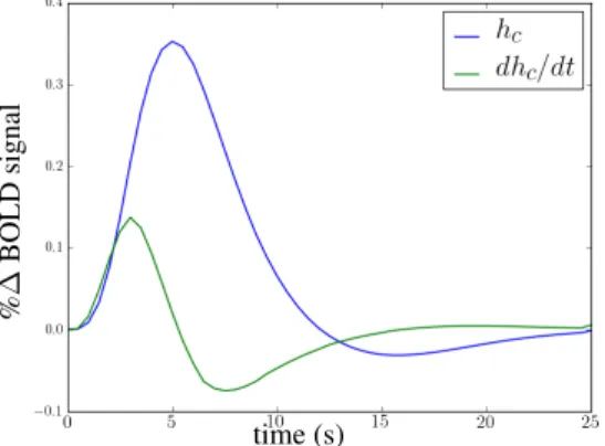 Figure 1: The canonical HRF time course and its first temporal derivative. Canonical parameters are TTP(h c ) = 5s and FWHM(h c ) = 5.39s.
