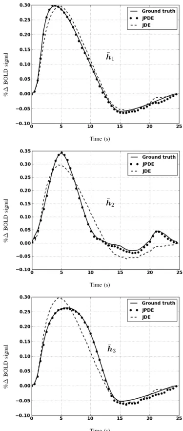 Fig. 4. Reference and estimated HRF patterns {¯ h k , k = 1 : K} for K = 3 parcels using JPDE and JDE.