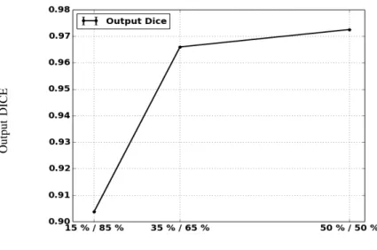 Fig. 10. Output DICE with respect to the overlapping percentage of activations by the two parcels of a 2-parcel model
