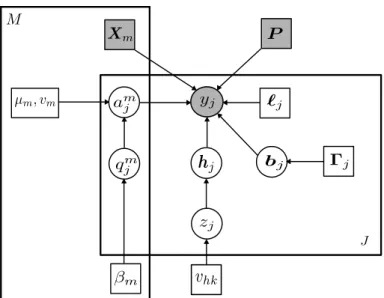 Fig. 1. Graphical model describing dependencies between latent and observed variables involved in the JPDE generative model with J voxels