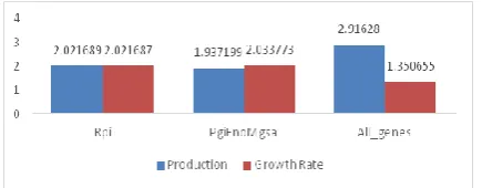 Figure 5. MSE of deleted genes in i) rpi, ii) pgi,eno,mgsA and iii) all genes for the learning rate  0.01 at epochs 350  