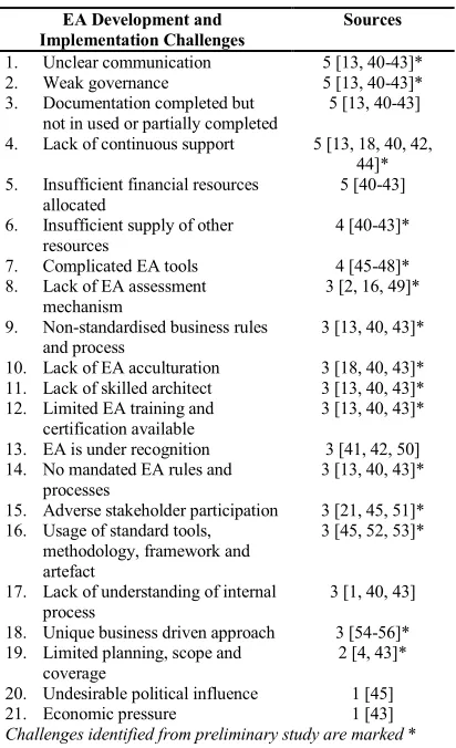 Table 2: List of EA development and implementation 