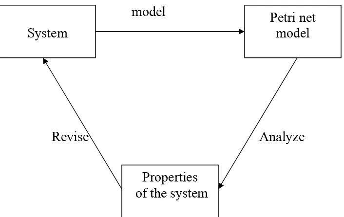 Figure 1.1: Modeling Schema Using Petri Net 