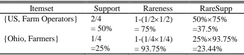 Fig. 2.  Psuedo code of SML-Apriori   