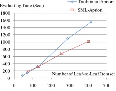 Fig. 3.  Rare itemset exploration performance at each itemset sizes    