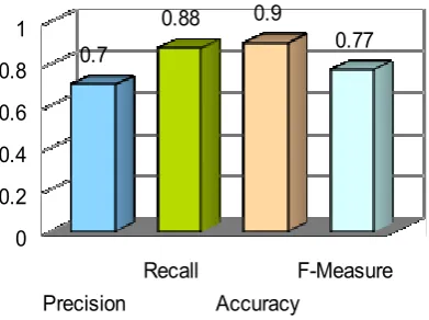 Fig 2. Performance of Proposed system 