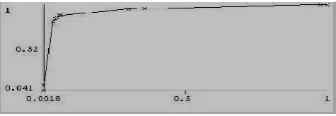 Fig. 7. ROC Curve for the Class “Others” on the Unified Model  