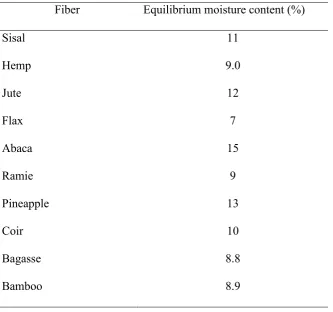 Table 2.1:The Equilibrium Moisture Content Of Natural Fibres 