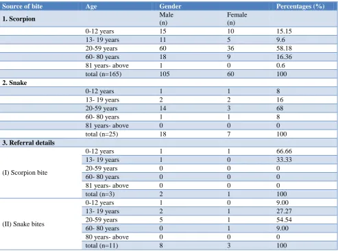 Table 1: Demographic characteristics of scorpion and snake bite cases attending the PHC in last 1 year