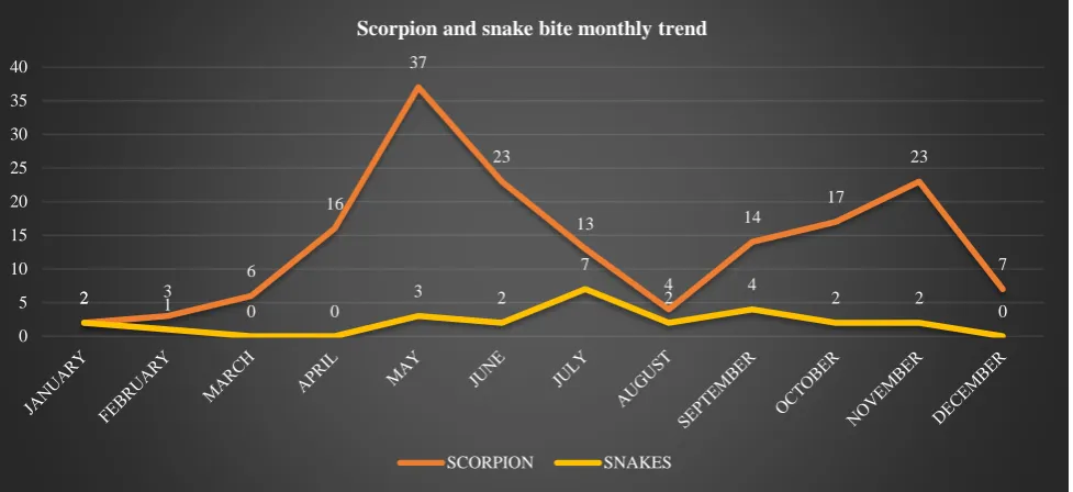 Figure 2: The frequency of scorpion and snake bite cases distributed according to each month of the year