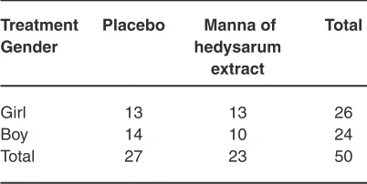 Table 1: frequency distribution of the neonates according to the age 