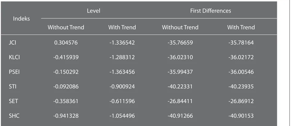 Tabel. 6. Unit Root Test: ADF Test 
