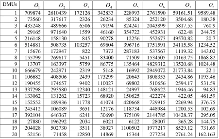 Table 2. Outputs  of bank branches. 