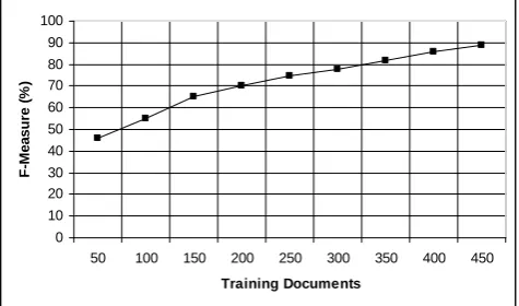Fig 2.  Number of training documents versus accuracy.  