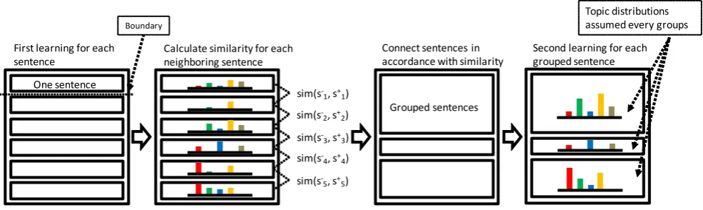 Fig. 3.topic distribution for each group of sentences in the second learning.