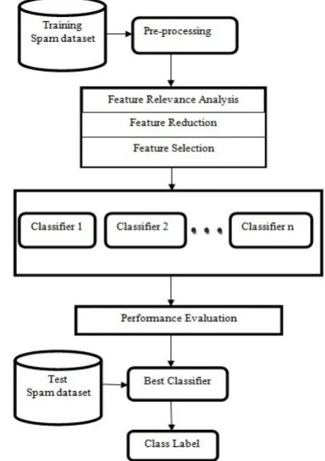 Fig. 1 and each of these components is addressed in the The overall design of the proposed system is given in   following sections briefly