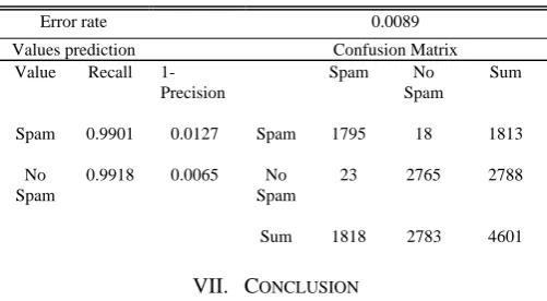 TABLE IV RESULTS OF BEST CLASSIFIER (Rnd Tree classifier) 