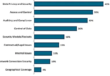 Figure 1.1: Top Cloud Computing Concerns (ffoulkes, 2014) 