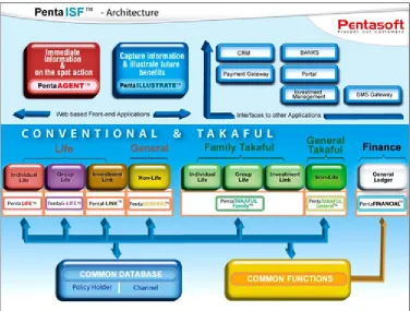 Figure  1-3 PentaISF Architecture 