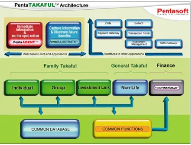 Figure  1-4 PentaTAKAFUL Architecture 