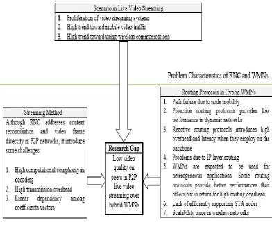 Figure 1.3 Scenarios Leading to the Research Gap Identification 