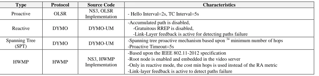 Table 2   Simulation parameters and network conditions  