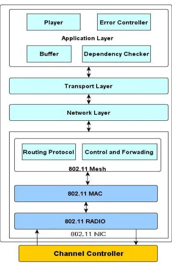 Figure 4  WMN node module 