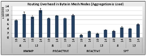 Figure 14  Averaged number of received video frames in STA nodes (aggregation is used) 