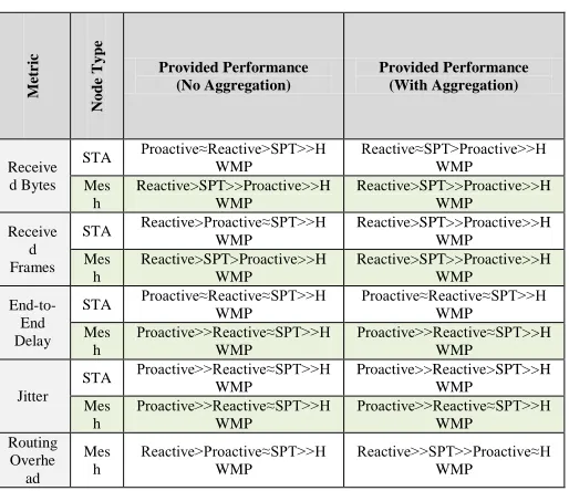 Table 3  Comparison of routing protocols in summary 