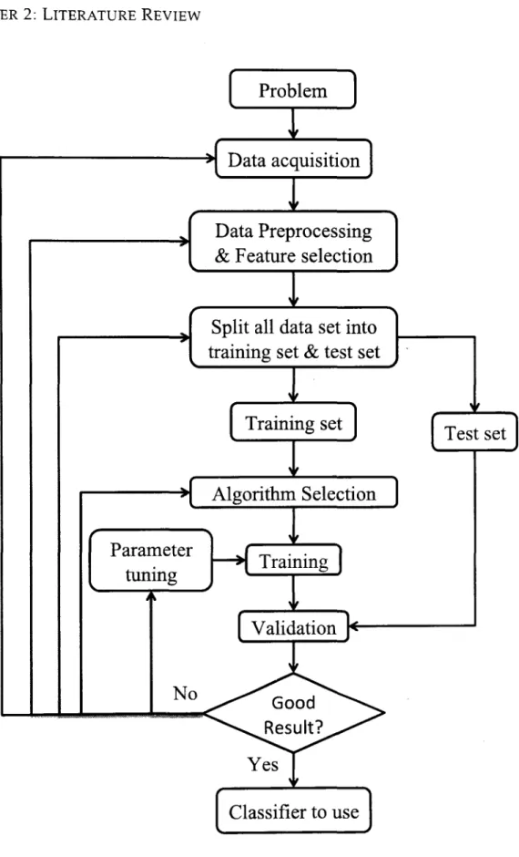Figure 2.3: Process of constructing a machine learning classifier. 