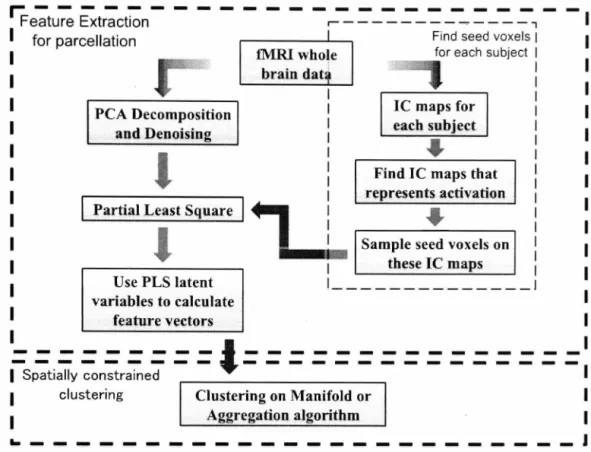 Figure  3.1:  A  data-driven approach  to  parcellation.  This  method has  two  steps :  feature extraction and spatially constraint clustering