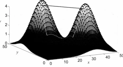 Figure 3.7:  The  manifold  is  generated  by  sampling  points  on  double  Gaussian 