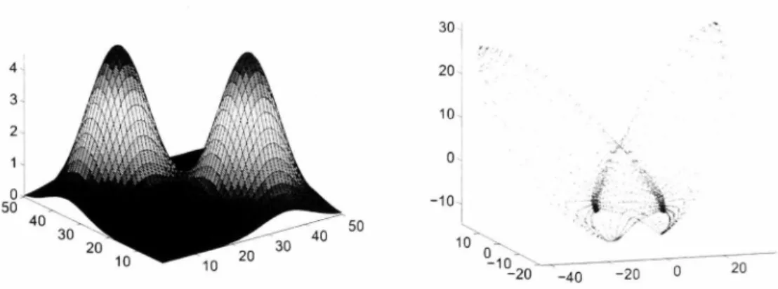 Figure 3.8:  Double  Gaussian  data  and  the  data  embedded  in  3-dimension al  Eu- Eu-clidean space with Isomap 
