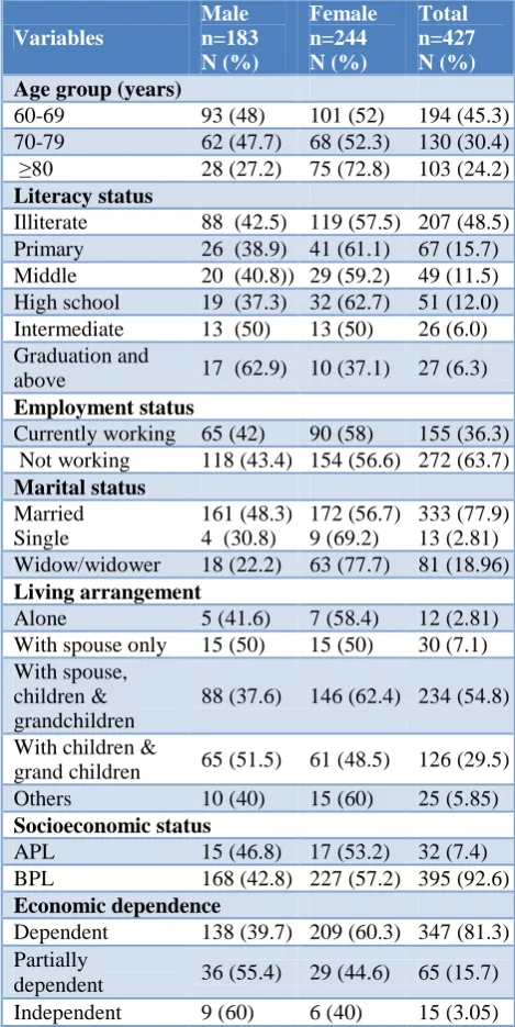 Table 1: Sociodemographic profile. 