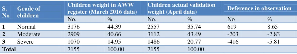 Table 1: District wise distribution of children covered under Nawajatan phase IV end line validation
